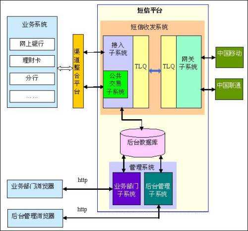 平台建设方案